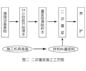 苏尼特左灌浆料施工工艺—文字完整版